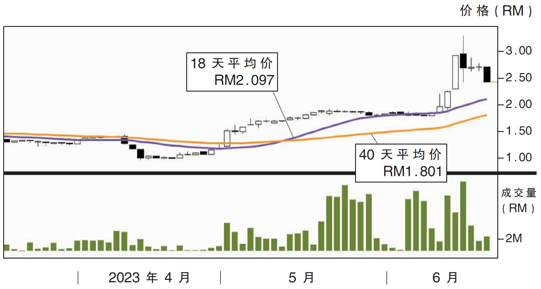 下跌股:APB资源 RM2.15支撑